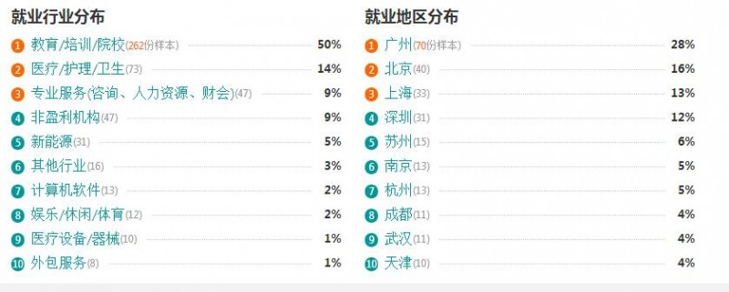 特殊教育就業行業分布