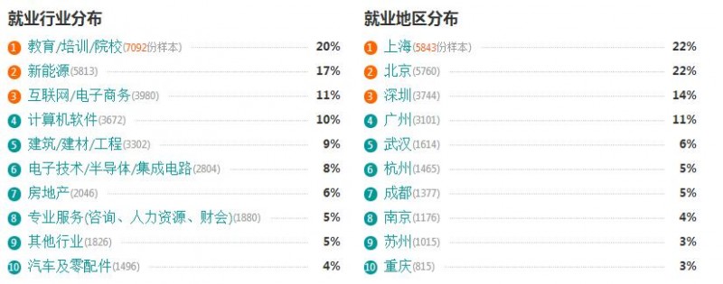 初中畢業學教育技術學怎樣