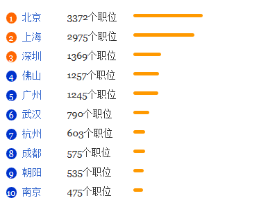 教育技術學就業(yè)排名